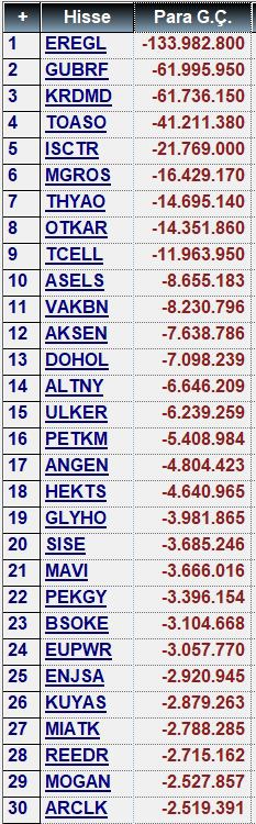 8 Ekim Son durum para giriş çıkış tablosu, spotta para girişi 160 milyon TL.🟢Par