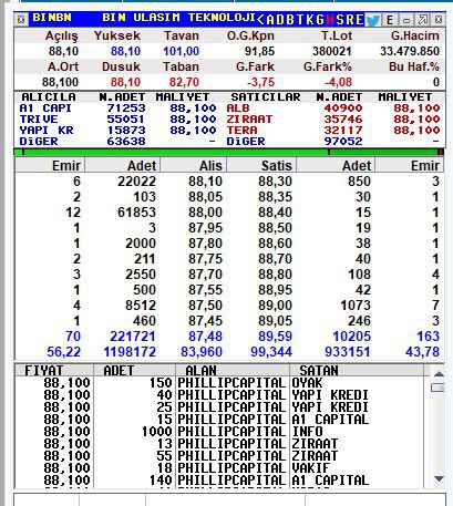 Bin Ulaşım ve teknoloji  hissesi ilk güne %4,08 düşüşle 88,10 fiyattan ve 33 Mi