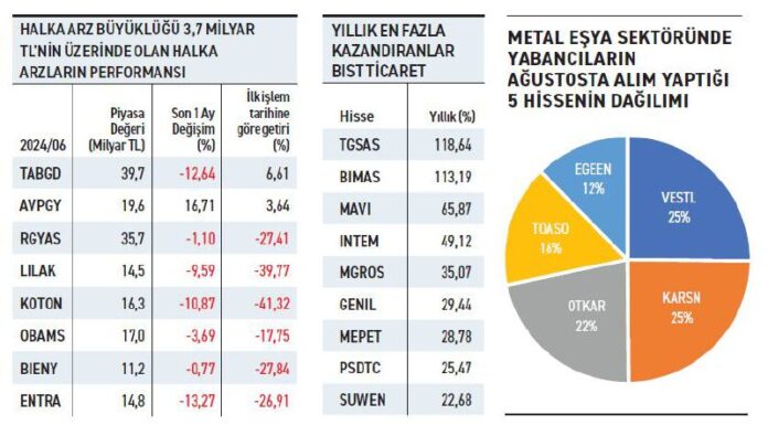 Büyük halka arzlar bekleneni vermedi.Borsa İstanbul’da Ocak 2023’ten bu yana 84