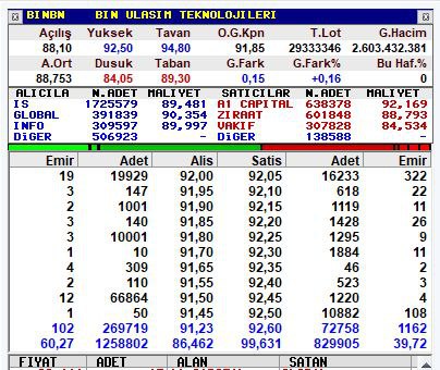 Bin Ulaşım Teknolojileri 1. Gün Kapanış % 0,16 🟢artış ile 92 TLGünlük hacim 2,6