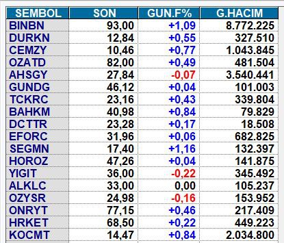 Halka arzlar açılışlar 2. güne %1,09 yükselişle 93,00 TL seviyesinde başladı.