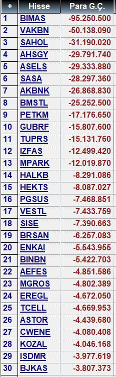 spot para çıkışı 180 Milyon TL. Bofa satış tarafında.Anlık para giriş ve çıkış