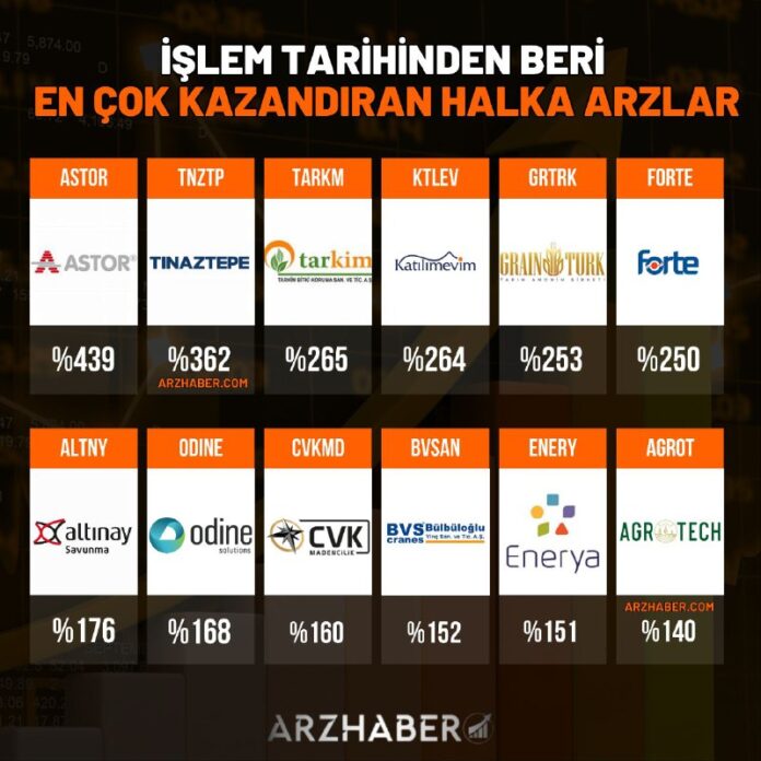 İşlem Tarihinden Beri En Çok Kazandıran İlk 12 Halka Arz https://t.me/HalkaArzz